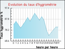 Evolution du taux d'hygrom�trie de la ville Girmont-Val-d'Ajol